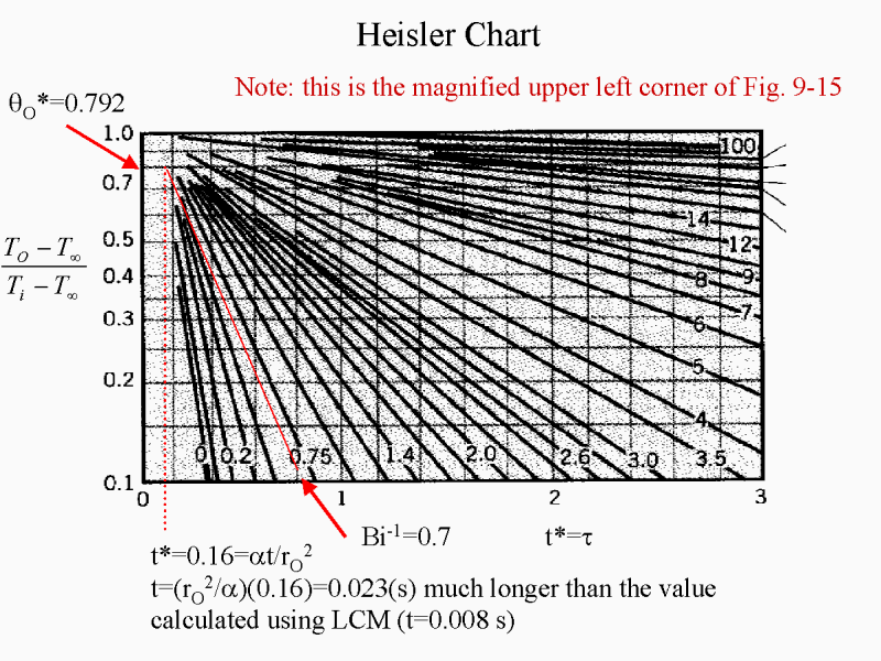 Heisler Chart